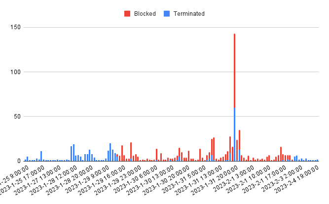 Bar graph of banned accounts compared to blocked registrations